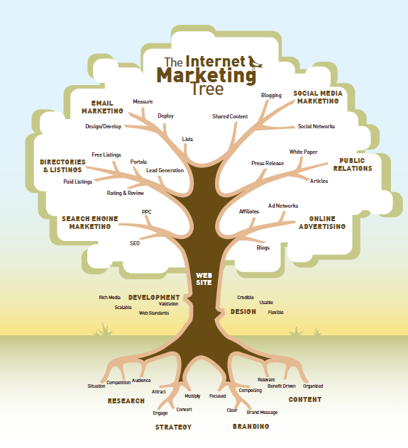The Internet Marketing Tree