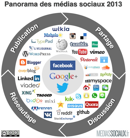 Panorama des médias sociaux 2013 par Frederic Cavazza
