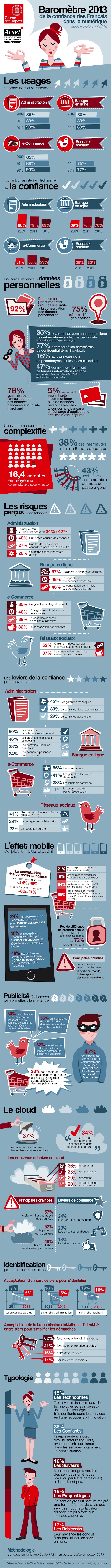 Résultats de la 3ème édition du BAROMETRE CAISSE DES  DEPOTS/ACSEL sur la confiance des Français dans le numérique : Erosion de la confiance des Français dans les services en ligne 