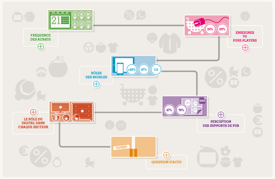 Baromètre de la consommation connectée - 2ème edition - IFOP - BONIAL - Novembre 2013