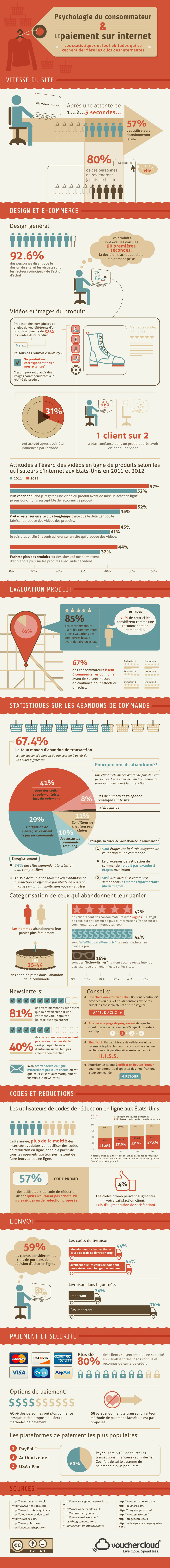 Infographie VoucherCloud : comportements d'achat des Internautes
