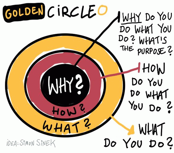 Golden Circle Simon Sinek